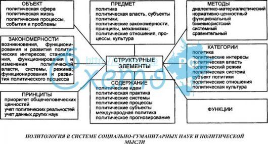 политология в системе социально-гуманитарных наук и политической политология в системе социально-гуманитарных наук и политической