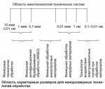 Основы Нанотехнологии Основы Нанотехнологии